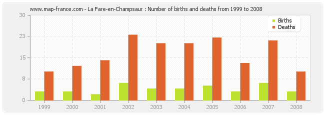 La Fare-en-Champsaur : Number of births and deaths from 1999 to 2008